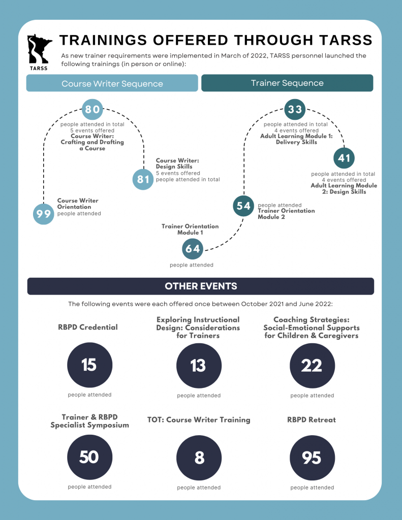 Infographic enumerating trainings offered through TARSS; text version is below image