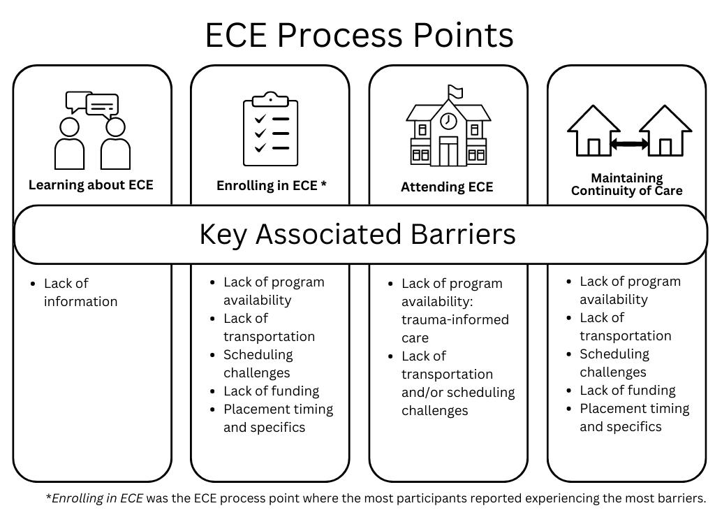 Key Associated Barriers: Learning about ECE (Barrier: lack of information), Enrolling in ECE (Barriers: lack of program availability, transportation, funding; scheduling challenges; placement timing and specifics) Attending ECE (Barriers: lack of program availability and trauma-informed care; transportation and/or scheduling challenges), and Maintaining Continuity of Care (Barriers: lack of program availability, transportation, funding; scheduling challenges; placement timing and specifics). Enrolling in ECE was the process point where the most participants reported experiencing the most barriers.