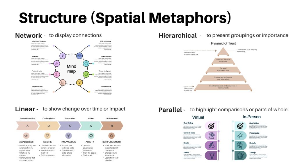 Spatial metaphors: network, hierarchical, linear, and parallel.