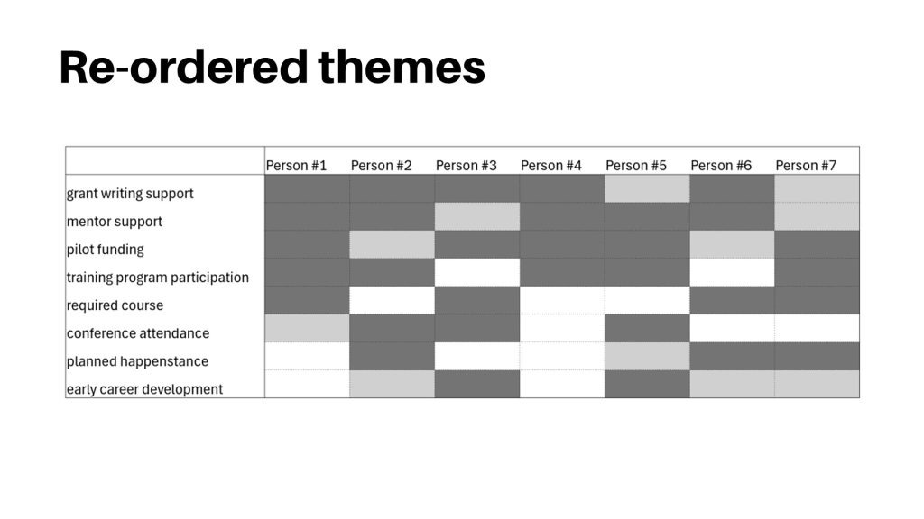 The same grid as above with the themes reordered so that the most important are clustered together.